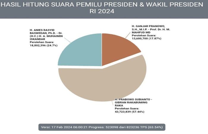 Update Terbaru Real Count KPU Pilpres 2024: Data Terkumpul 63,54 Persen, Prabowo-Gibran Masih Unggul - Image