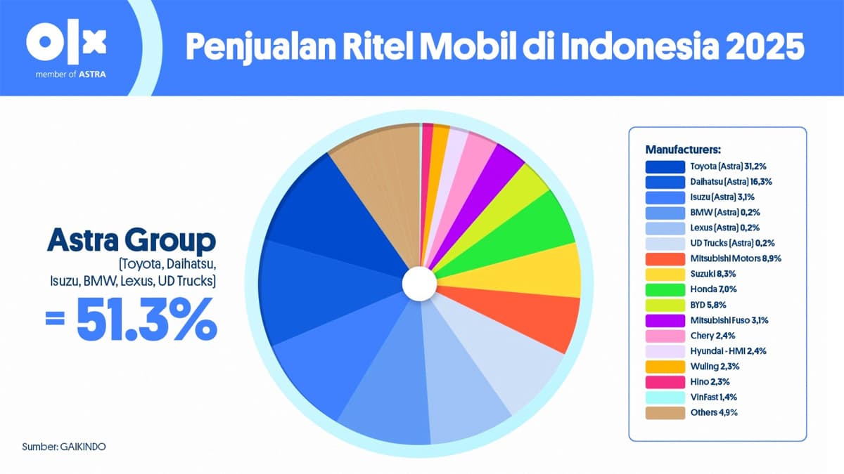 Retail Mobil 2025: Astra Group Masih Jadi Penguasa Pasar Nasional - Image
